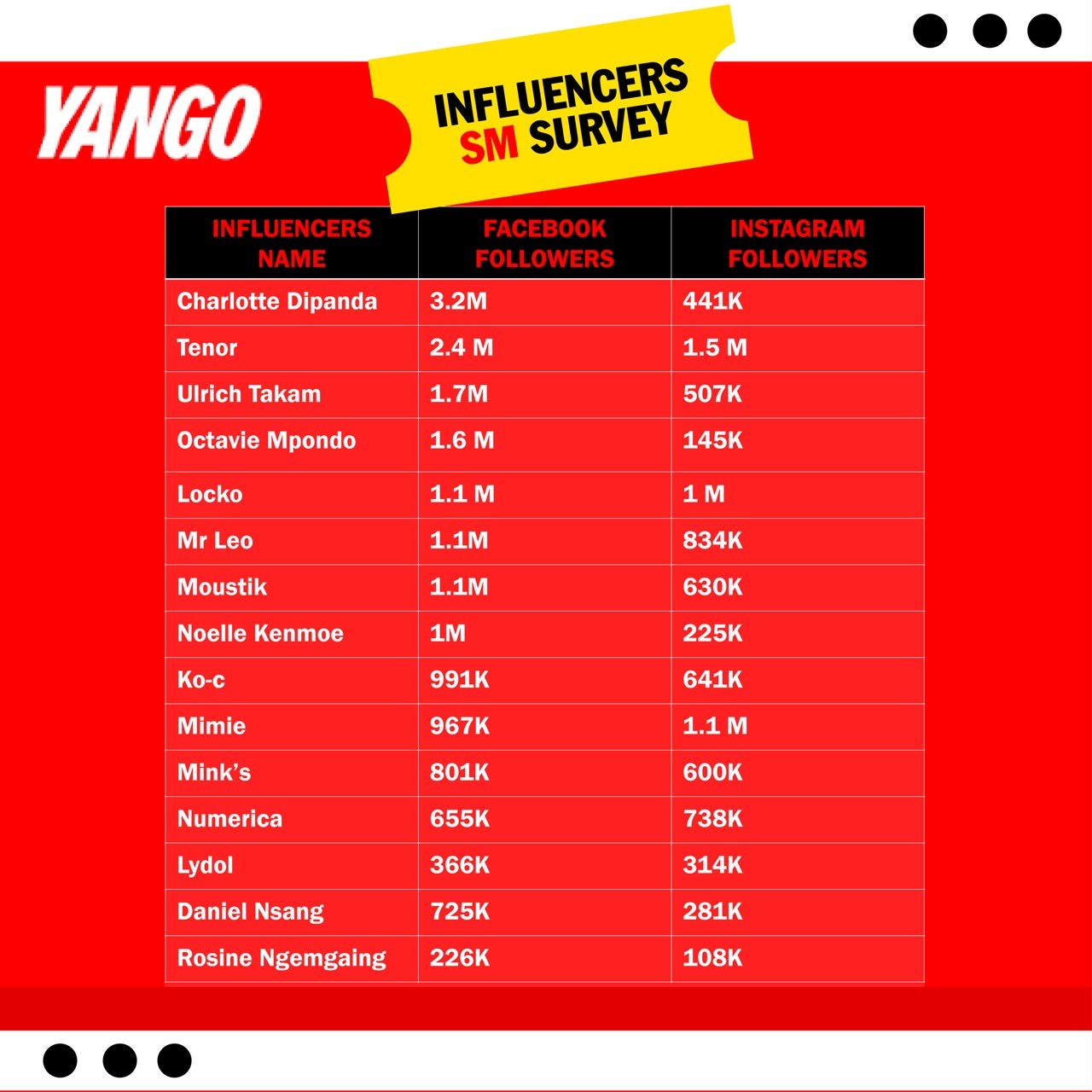 Étude des influenceurs camerounais pour Yango